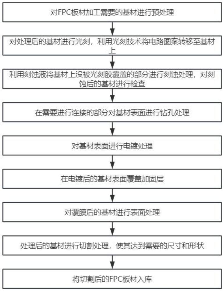 一种具有抗撕裂功能的FPC板材及其加工工艺的制作方法