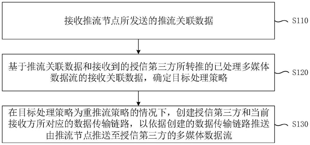 多媒体数据流处理方法、装置、电子设备及存储介质与流程