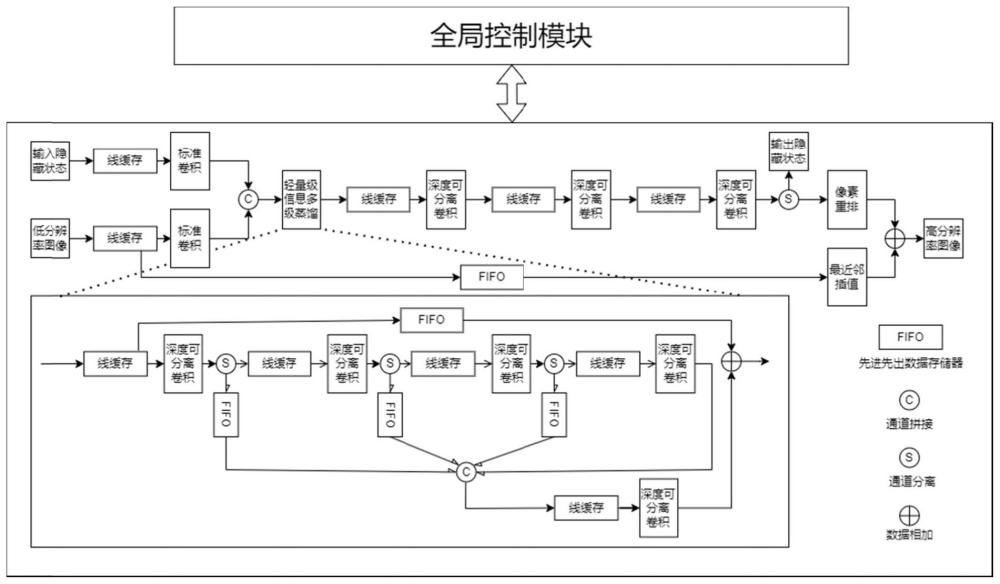 一种视频超分辨率电路及方法