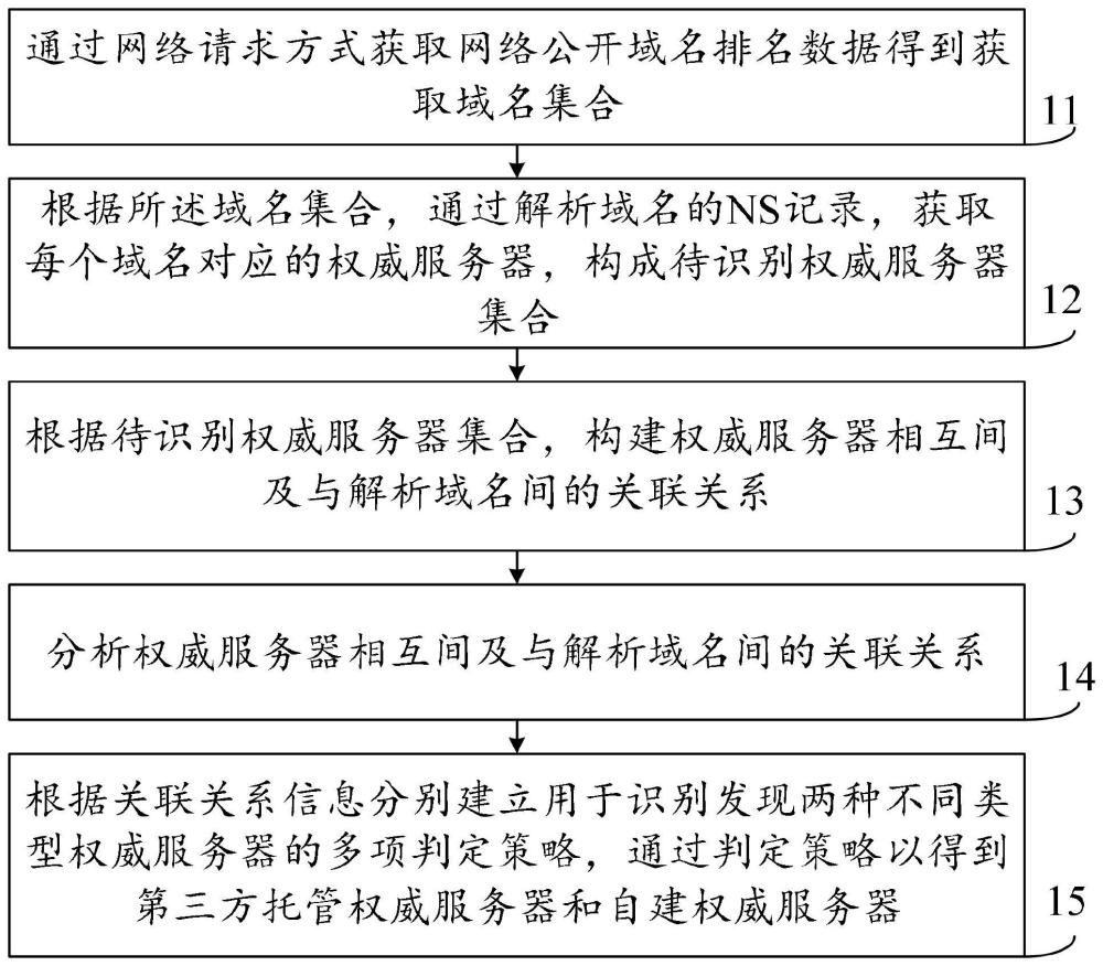 一种识别发现不同类型域名权威服务器的方法及系统与流程