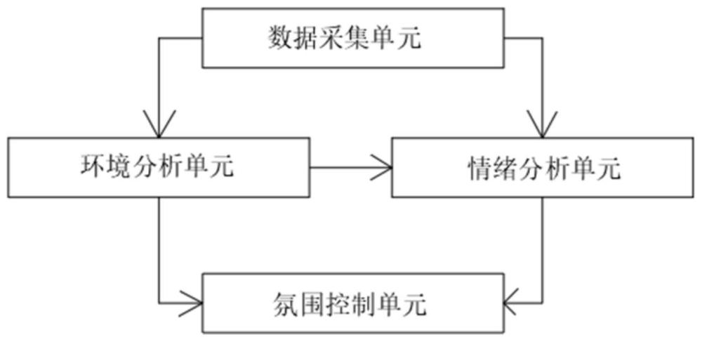 基于环境氛围调节的智能照明控制系统、方法及存储介质与流程