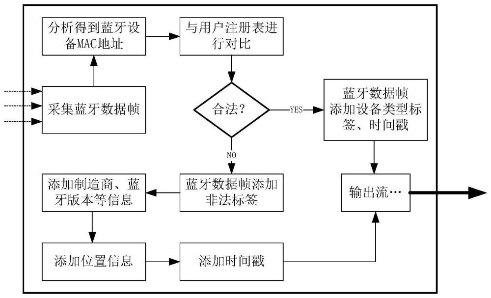 一种智能蓝牙安全检测与风险评估系统和方法