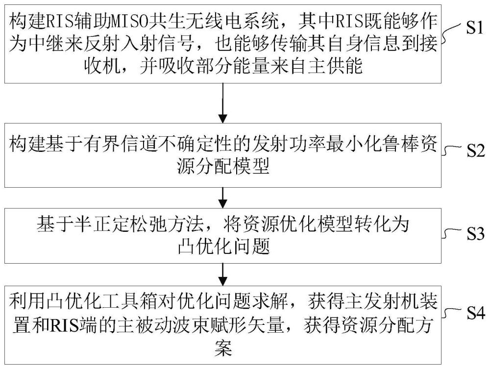 一种RIS辅助的MISO共生无线电系统鲁棒资源分配方法