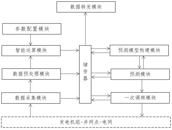 新能源场站的智能数据优化处理系统的制作方法