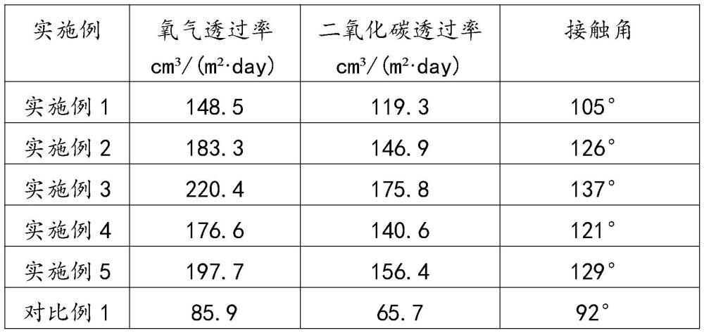 兼具透气性和防水性的食品级复合包装材料及其生产工艺的制作方法