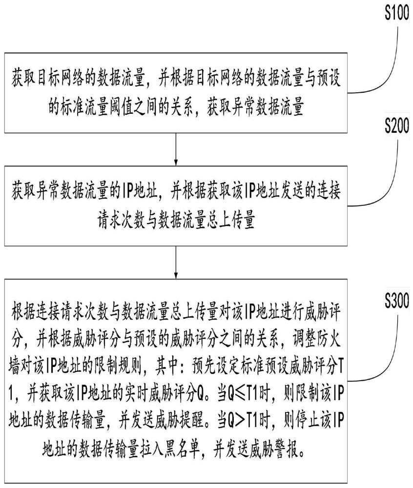 一种识别调整防火墙规则的方法及系统