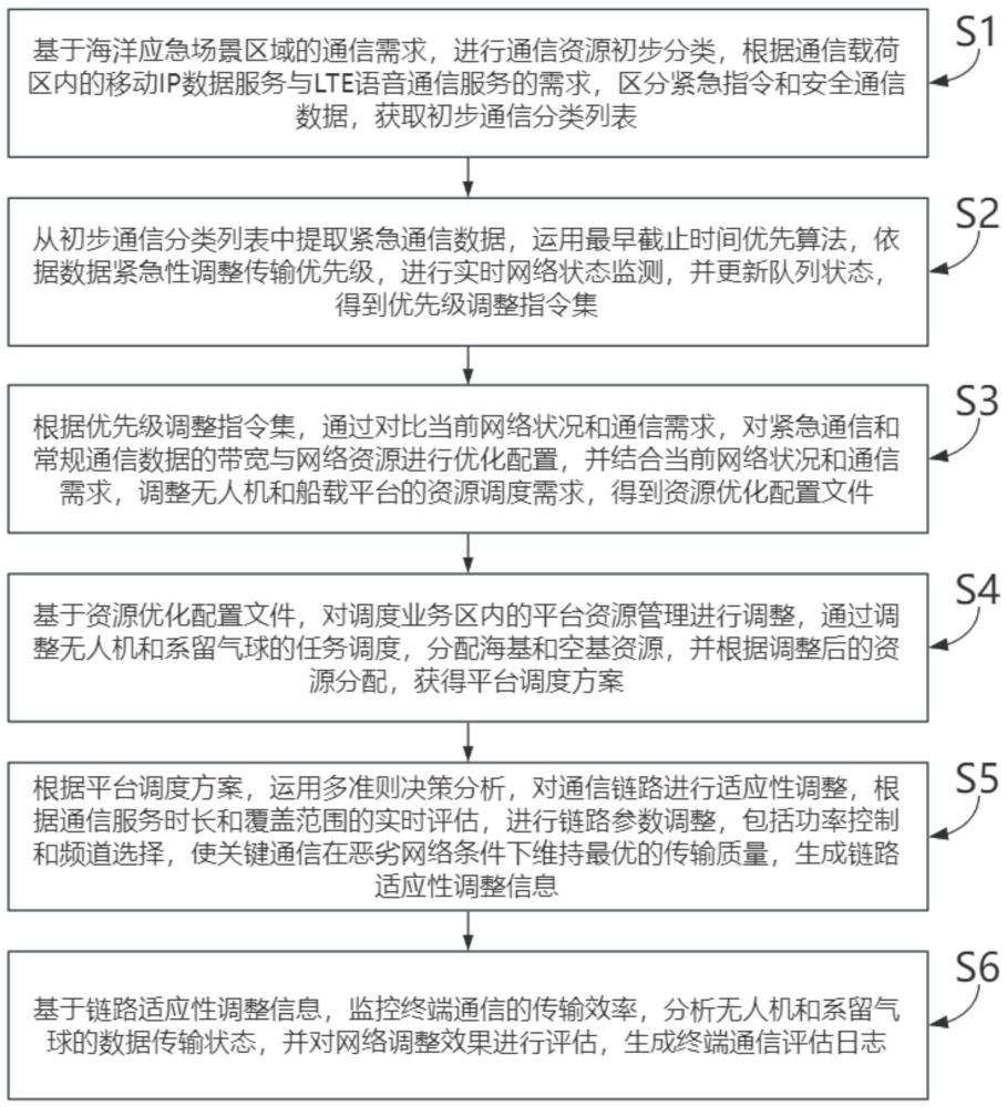 一种海洋应急通信调度方法及系统与流程