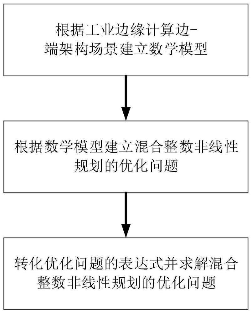 一种新型面向时延优化的边端协同任务卸载算法