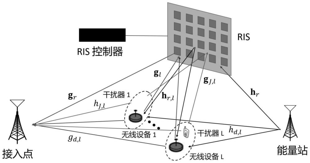 面向抗干扰的RIS辅助无线供电通信系统的资源优化方法