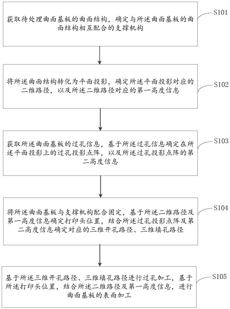 一种曲面电子结构制造方法以及装置与流程