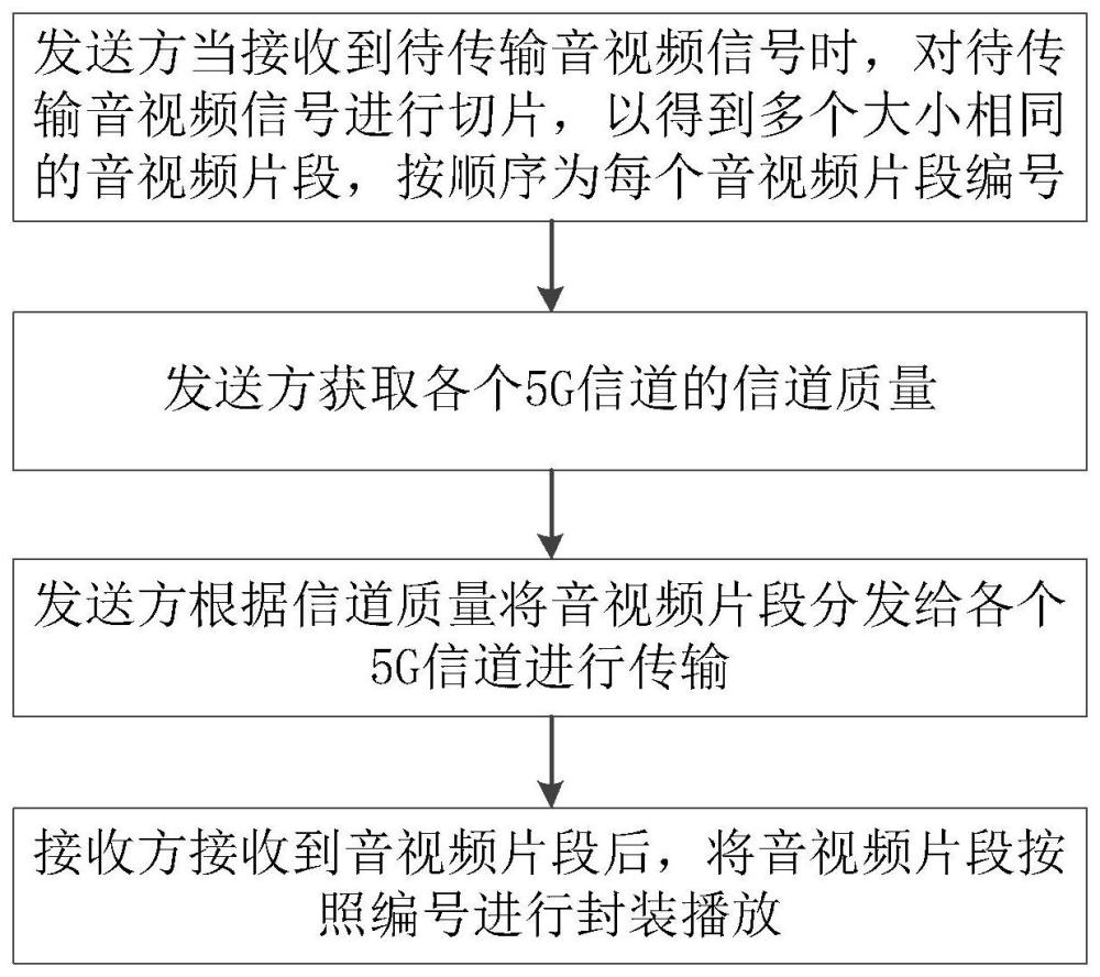 基于5G新通信音视频传输的多链路聚合方法及系统与流程