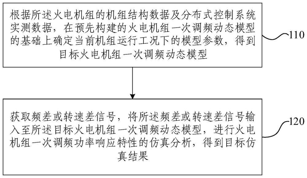 火电机组一次调频仿真分析方法和装置