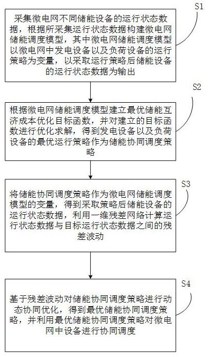 一种大数据分析的微电网储能调度协同优化方法