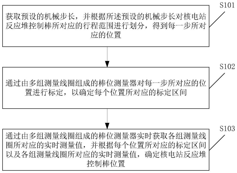 一种核电站反应堆控制棒位置测量方法、装置及设备与流程