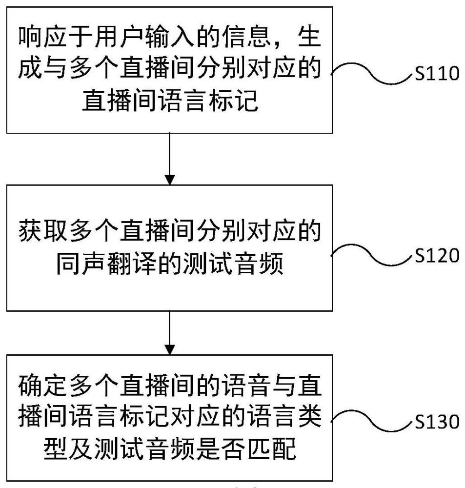 一种多语言直播流的检测方法、装置、设备和存储介质与流程