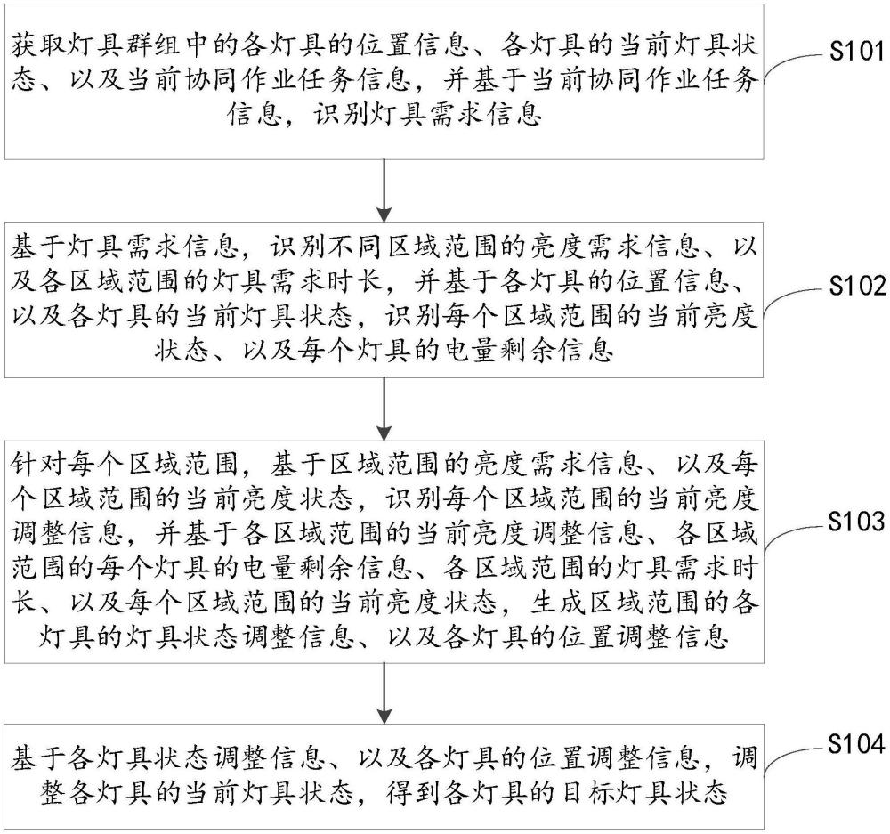 一种灯具群组的调配控制方法、装置、计算机设备和存储设备与流程