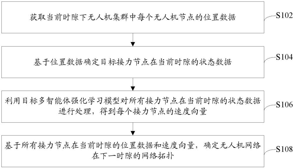 一种面向任务连通性保持的网络拓扑智能生成方法与装置