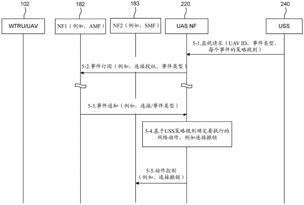 一种网络实体及用于控制无人驾驶飞行器的连接的撤销的方法与流程