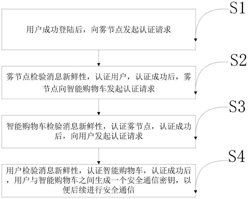 一种新零售背景下的雾辅助智能购物车认证系统与方法