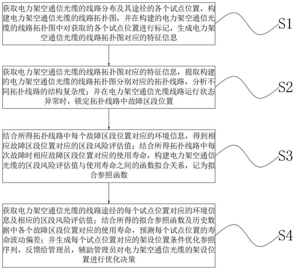 一种基于数据分析的通信光缆数据管理方法及系统与流程