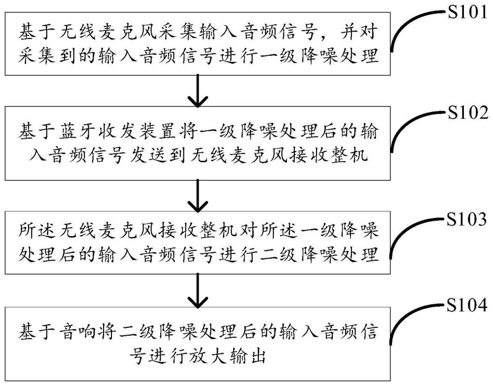 一种无线麦克风音响降噪的方法及装置与流程