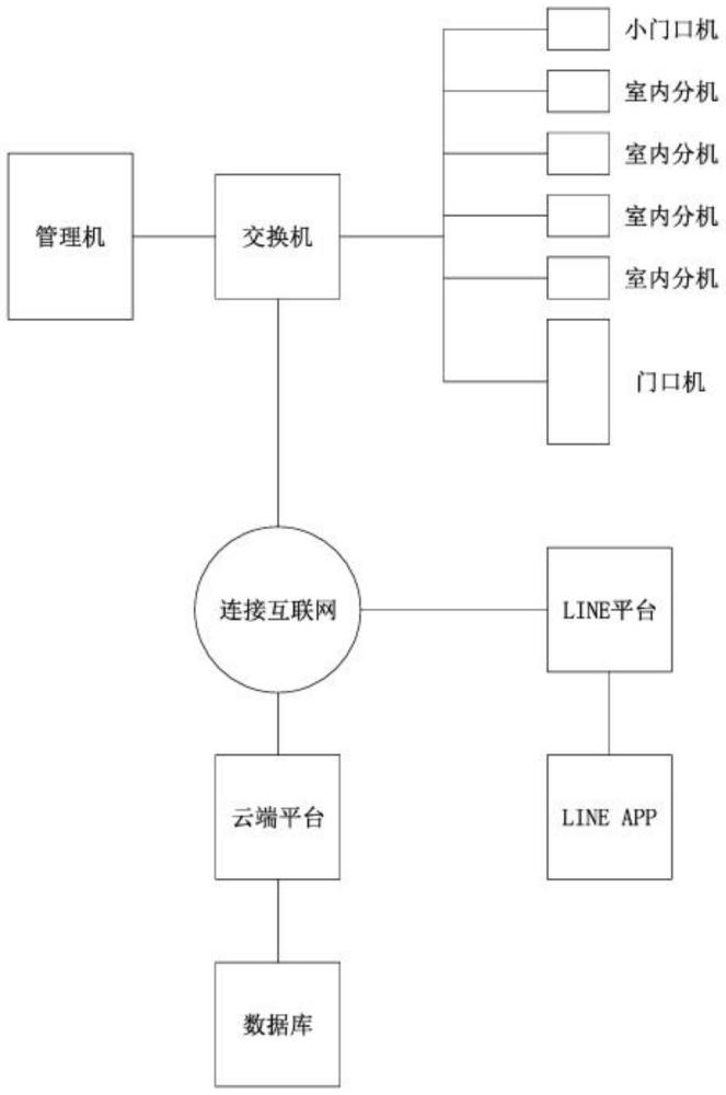 一种接入社交软件LINE的报警系统的制作方法