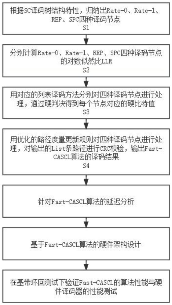 一种灵活高效的Polar码译码方法及译码器