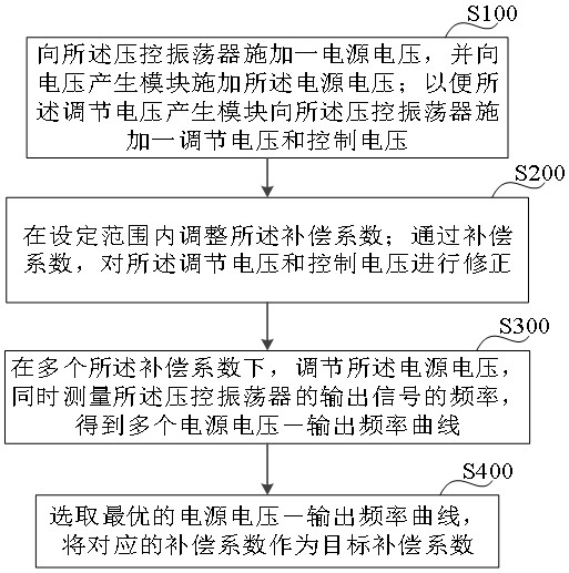 一种压控振荡器的相位噪声降低方法、系统和压控振荡器与流程