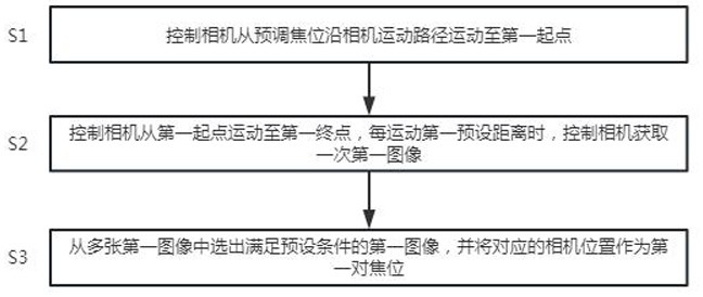 一种血液分析仪的相机对焦方法及血液分析仪与流程