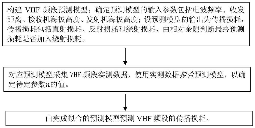 半经验的VHF频段快速预测方法、设备及存储介质