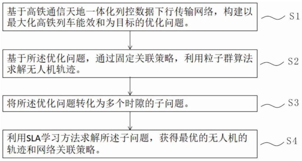 一种无人机辅助高铁列控数据传输网络接入方法及系统