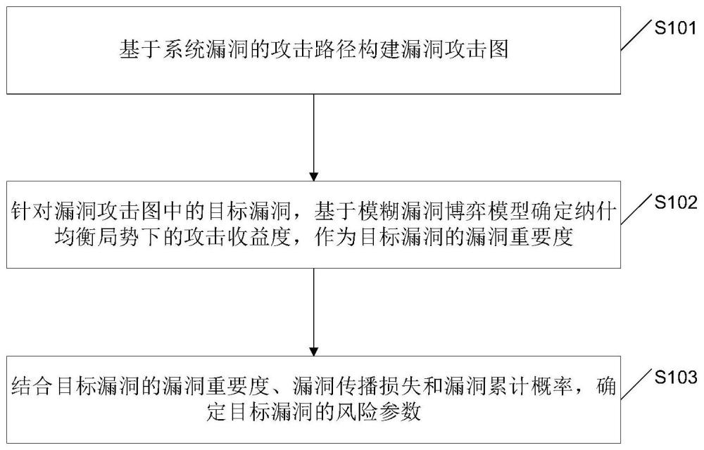 一种漏洞风险评估方法及装置与流程