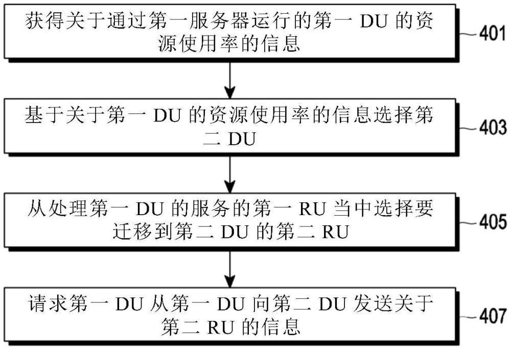 执行分布式单元缩放的网络及其运行方法与流程