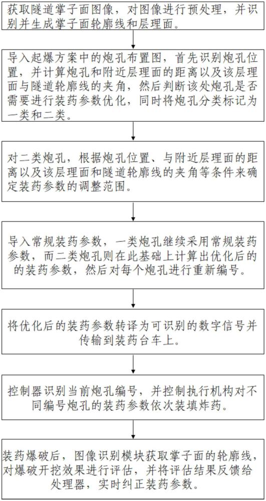 一种层状围岩钻爆法隧道智能优化装药控制方法、系统及其存储介质与流程