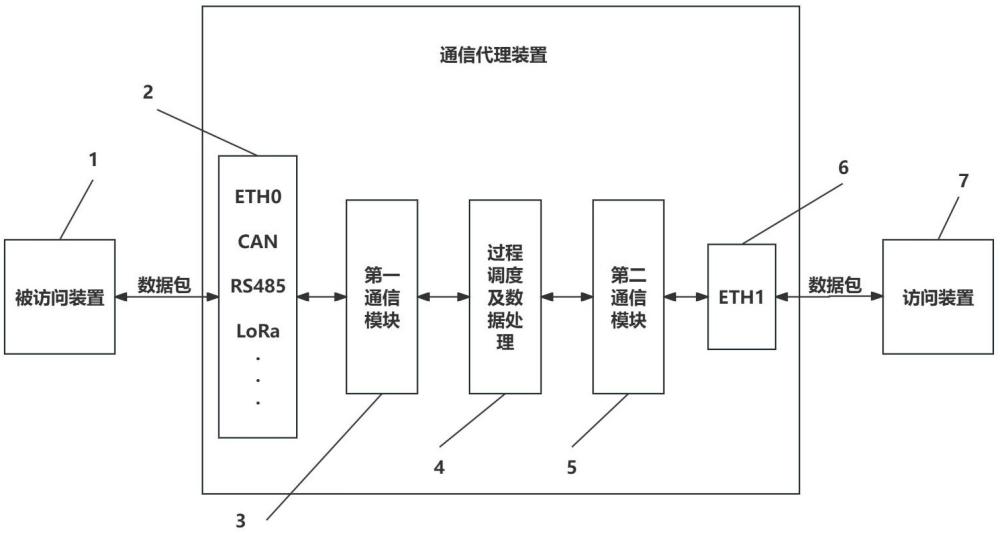 一种可编程通信代理方法、装置与流程