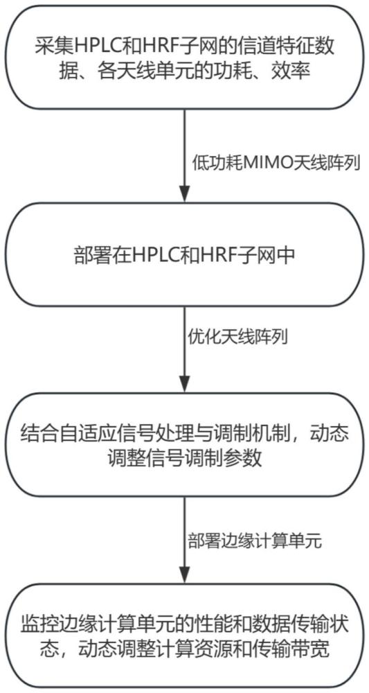 一种基于双模异构网络的低压线路通信方法与流程