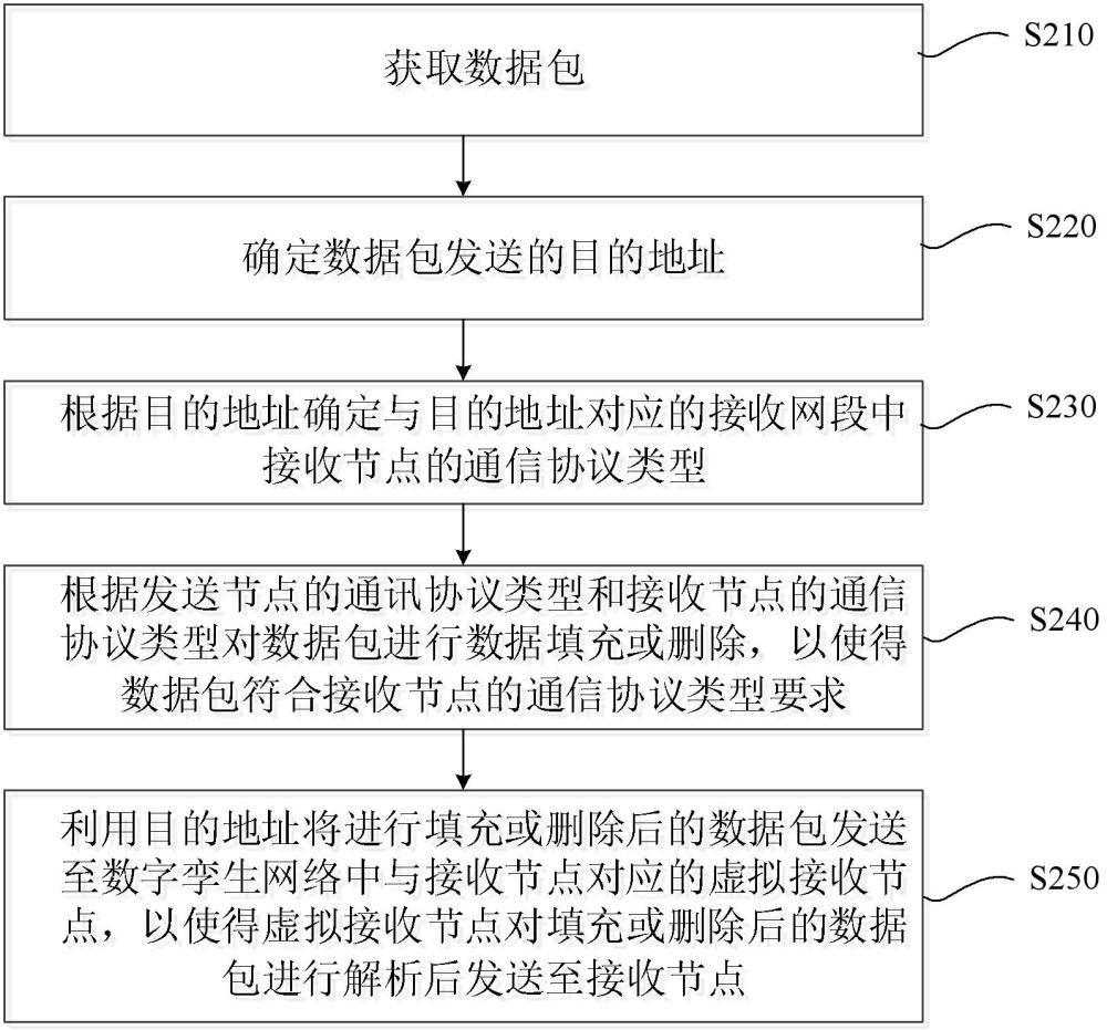 一种基于数字孪生的异构网络通信方法及系统