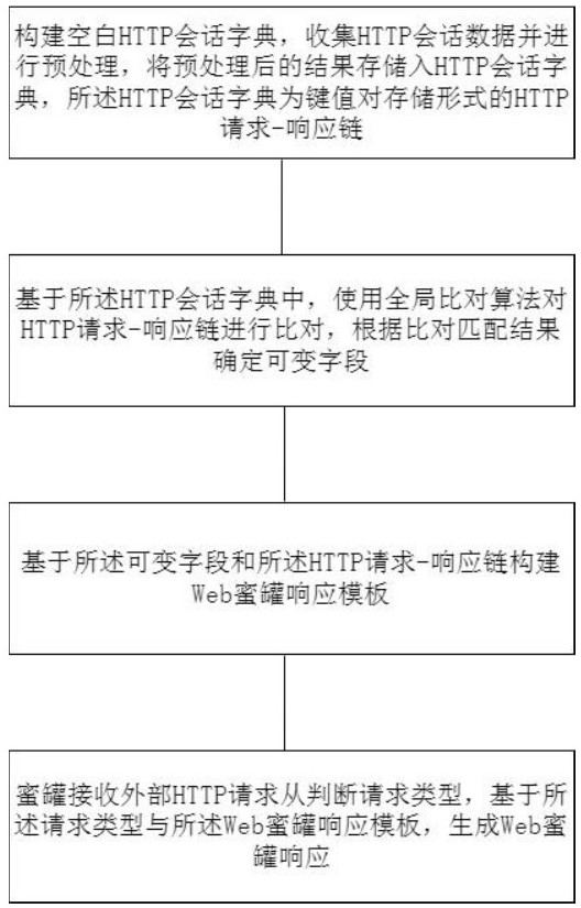 一种基于全局比对算法的Web蜜罐响应生成方法