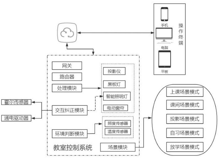 一种健康智能化教育照明系统的制作方法