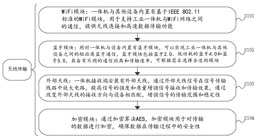 一种工业一体机设备无线通讯数据传输系统的制作方法