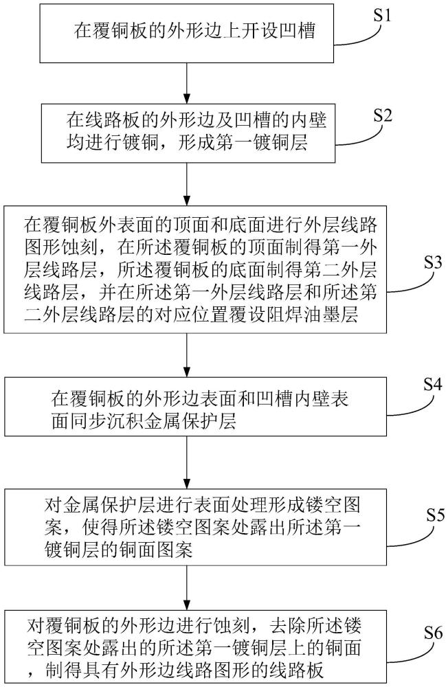 一种具有外形边线路图形的PCB板的制造方法与流程