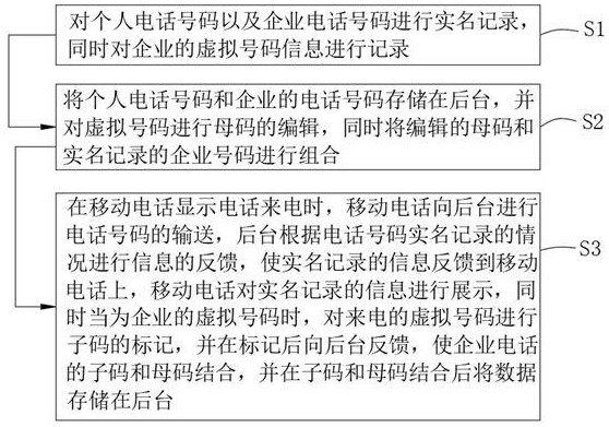 一种移动电话序列号自动识别的方法及系统与流程