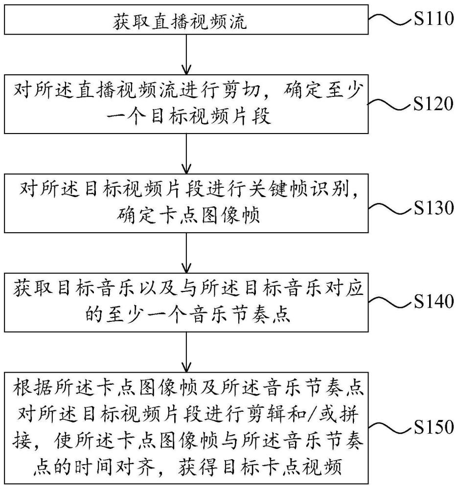 视频处理方法、装置及电子设备与流程