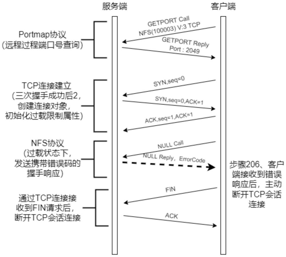 基于用户态网络文件系统的连接控制方法、装置和设备与流程