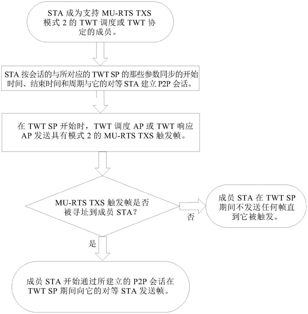 利用TWT操作进行触发式TXOP共享以实现对等通信的方法和装置与流程