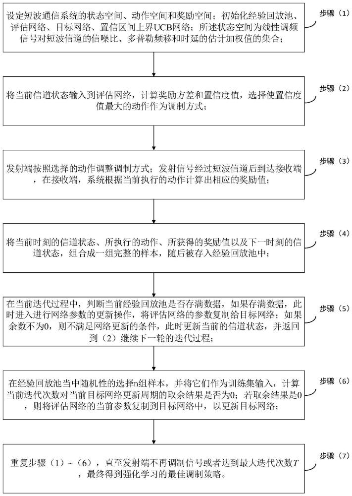 基于强化学习的短波自适应调制方法