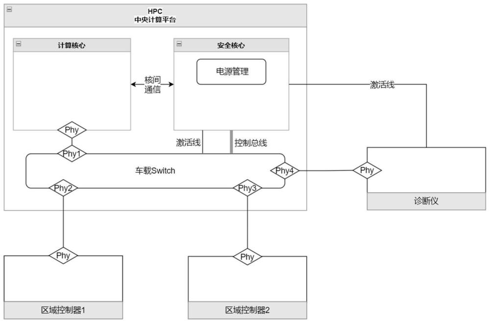 一种车载高性能计算平台以太网休眠唤醒系统及方法与流程