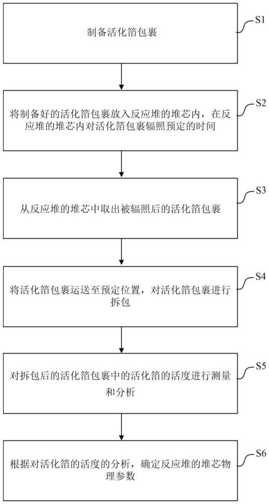 确定反应堆的堆芯物理参数的方法与流程