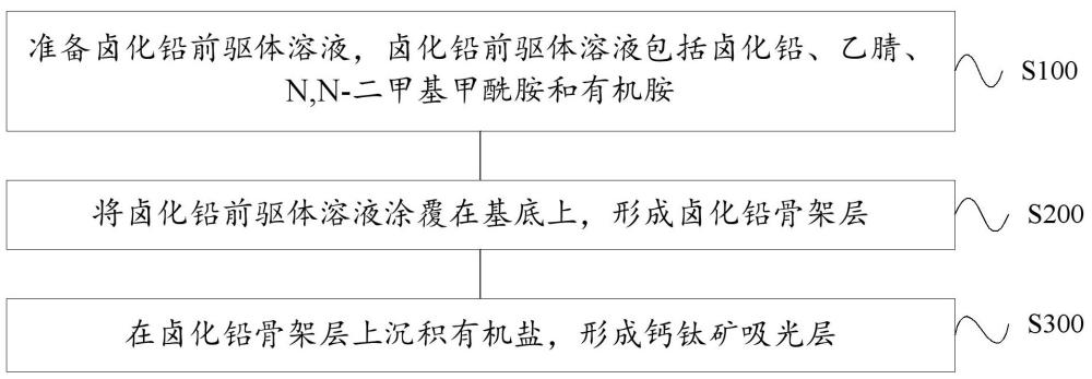 钙钛矿吸光层的制备方法、钙钛矿太阳能电池、光伏组件和光伏系统与流程