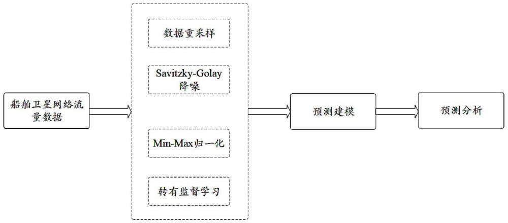 基于ATLS-Net深度学习的远洋船舶卫星通信流量预测方法